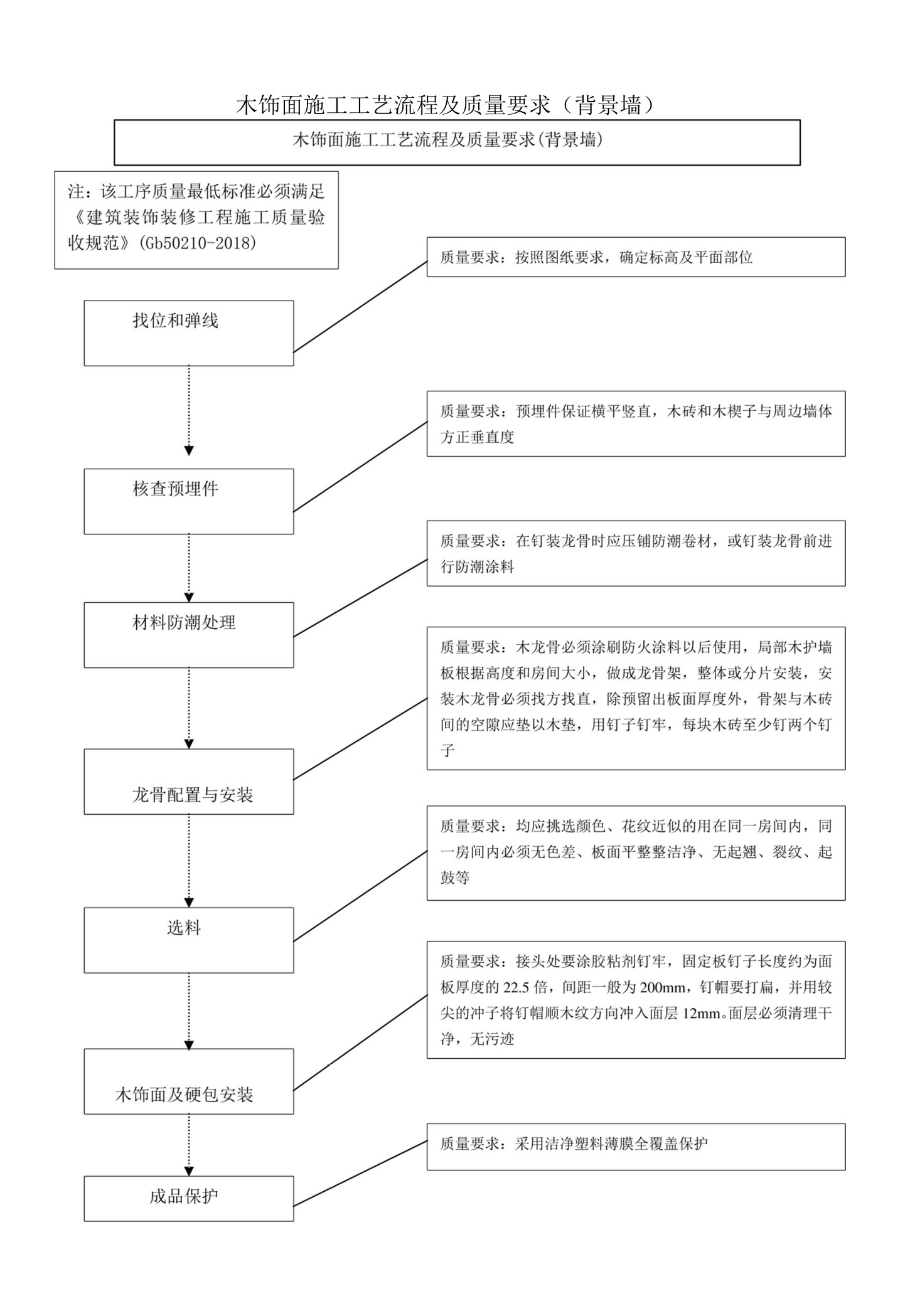 木饰面施工工艺流程及质量要求