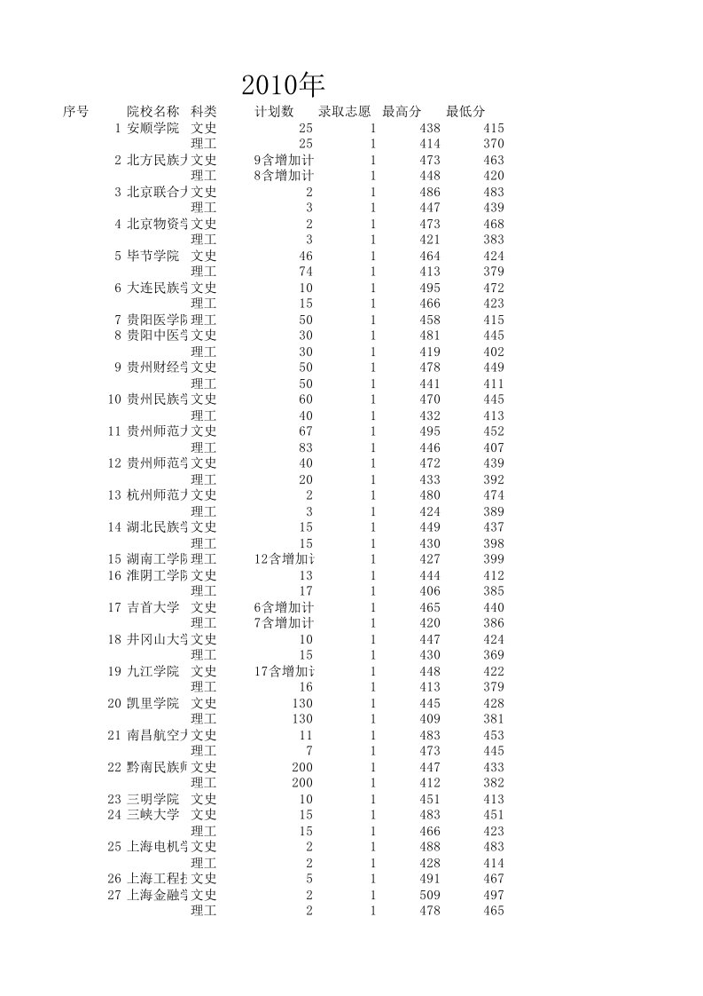 贵州省历年少数民族预科录取情况