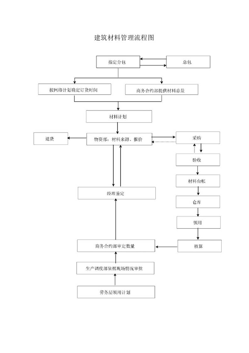 建筑材料管理流程图