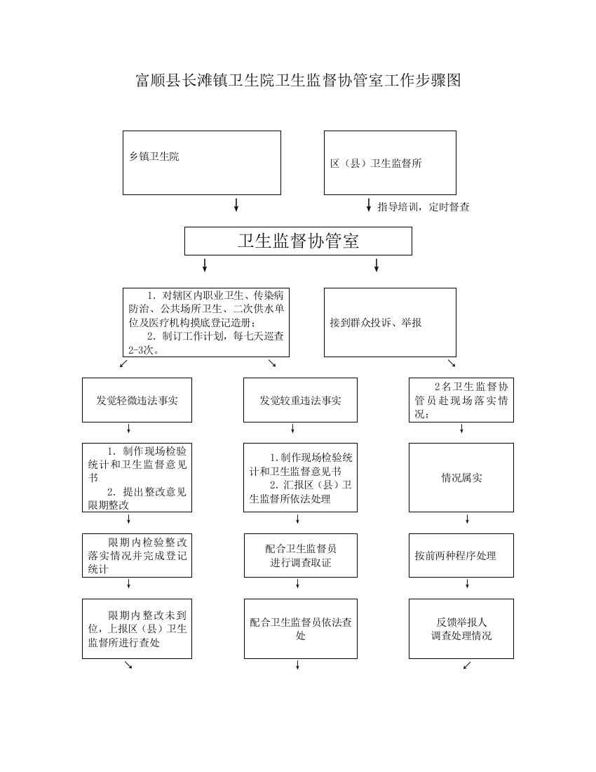 卫生监督工作综合流程