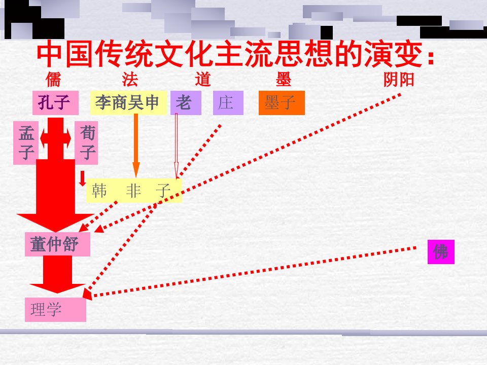 儒家思想的演变脉络