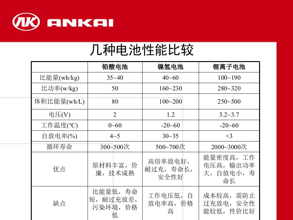 锂电池应用ppt课件