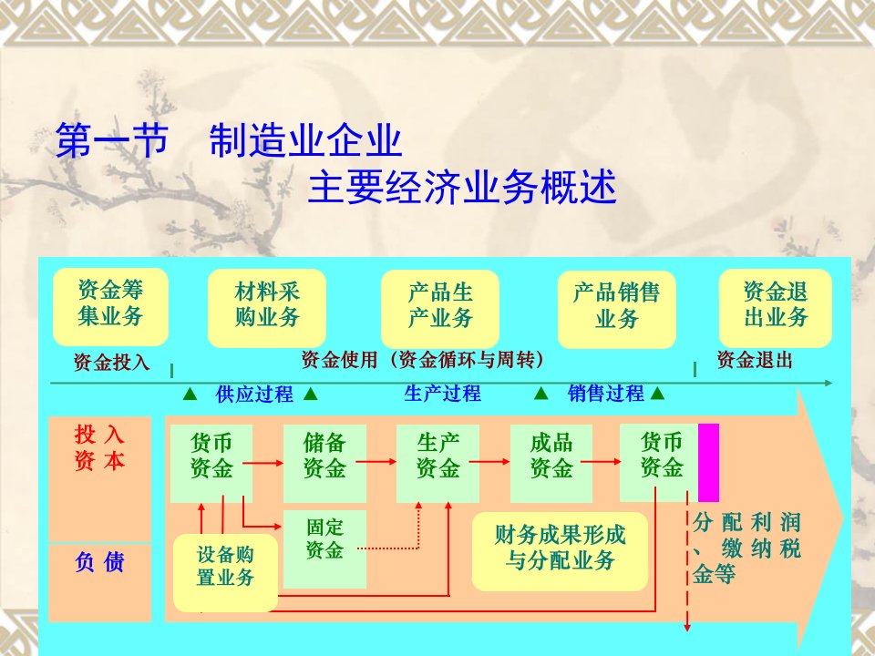 第5章制造业企业主要经济业务的核算