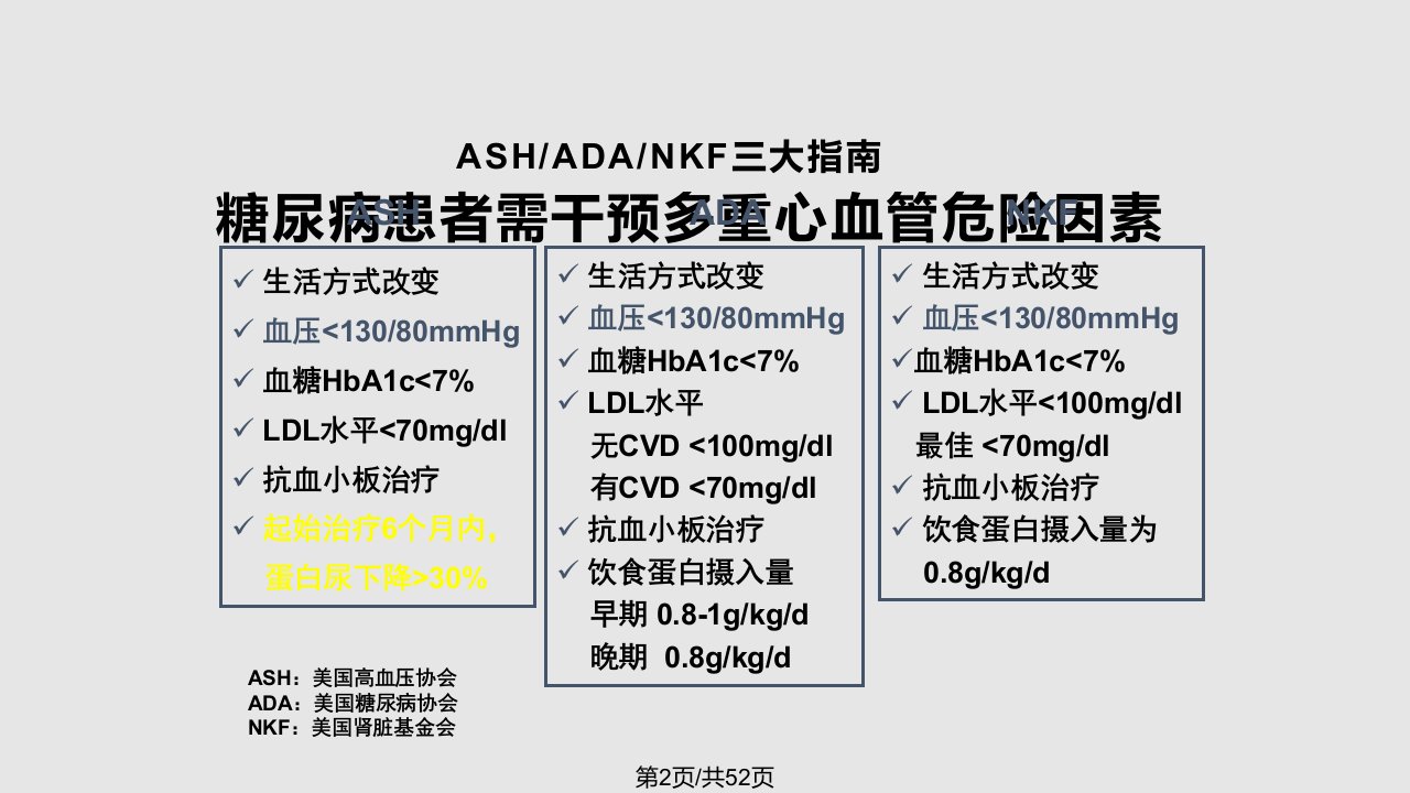 重视糖尿病患者总体心血管风险控制优化ARB临床应用