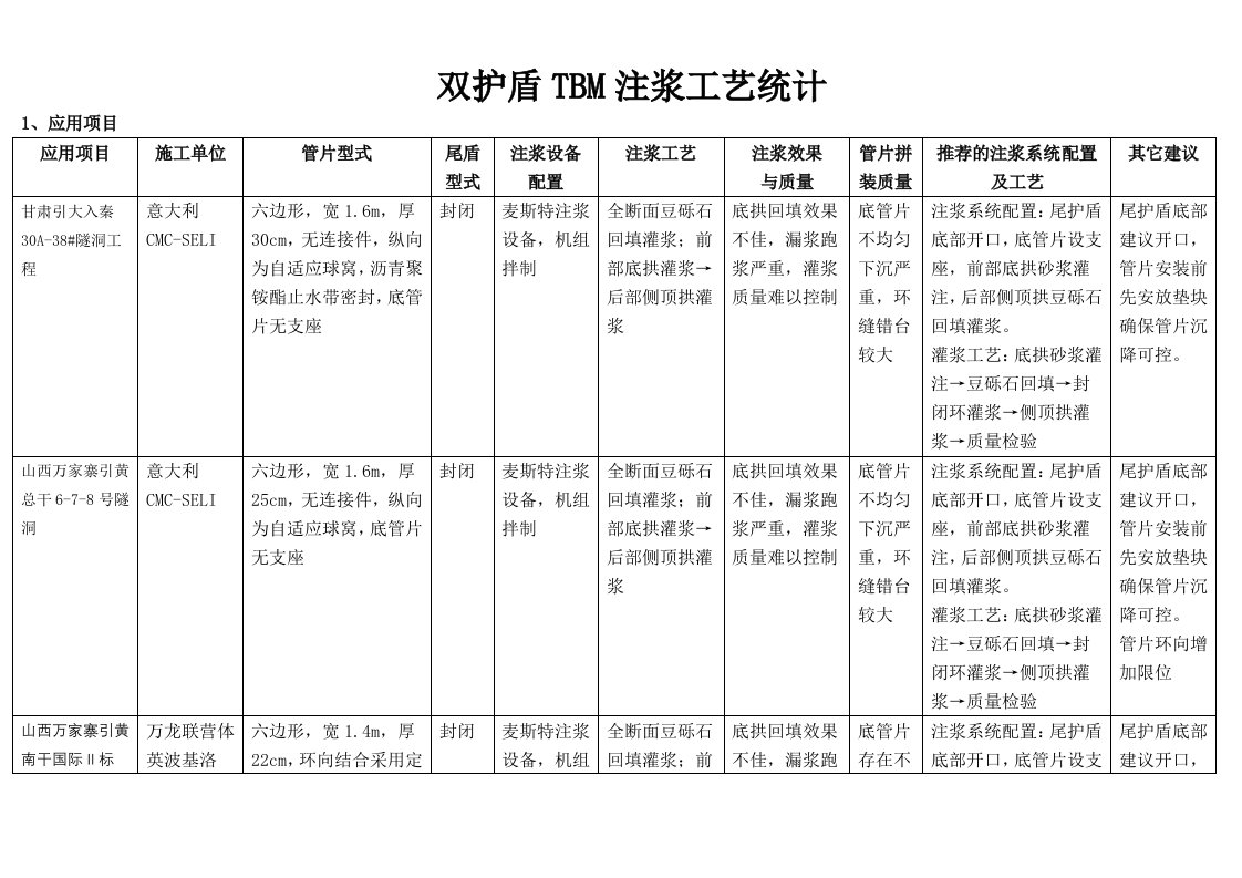 双护盾TBM注浆工艺统计