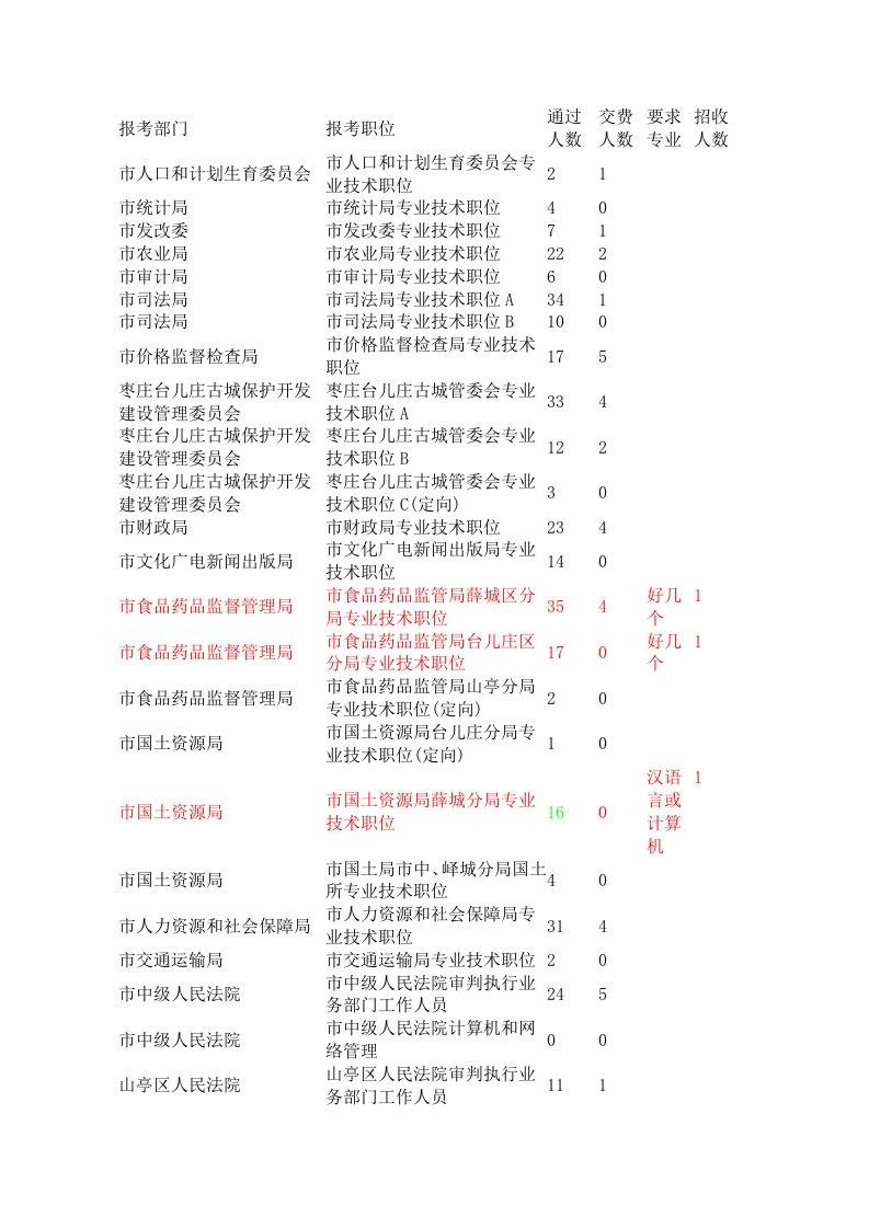 枣庄市公务员职位及招考计划