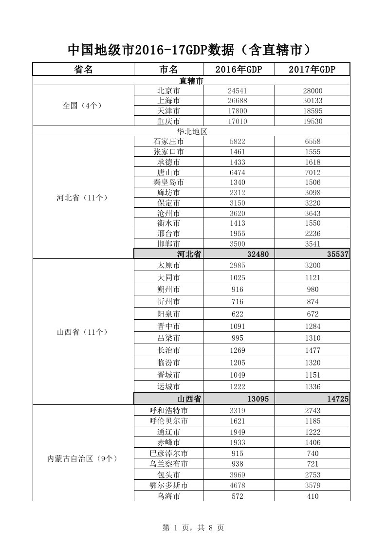 各省地级市2016-2017年GDP一览表