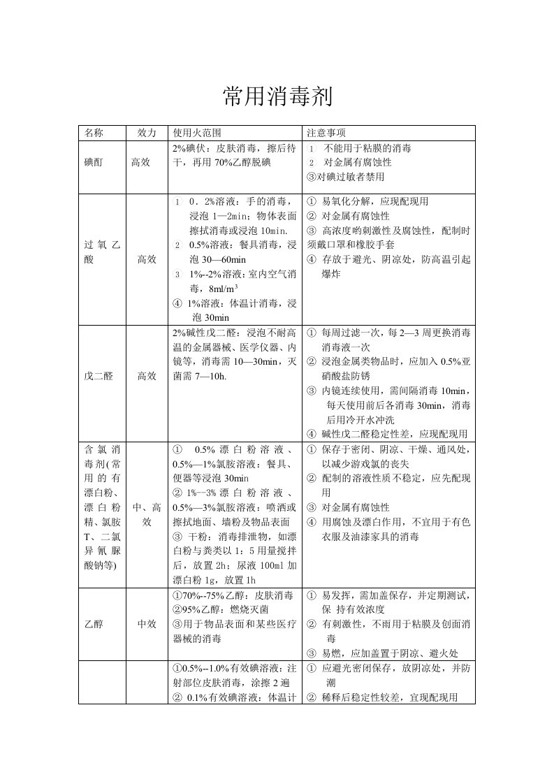 常用化学消毒剂