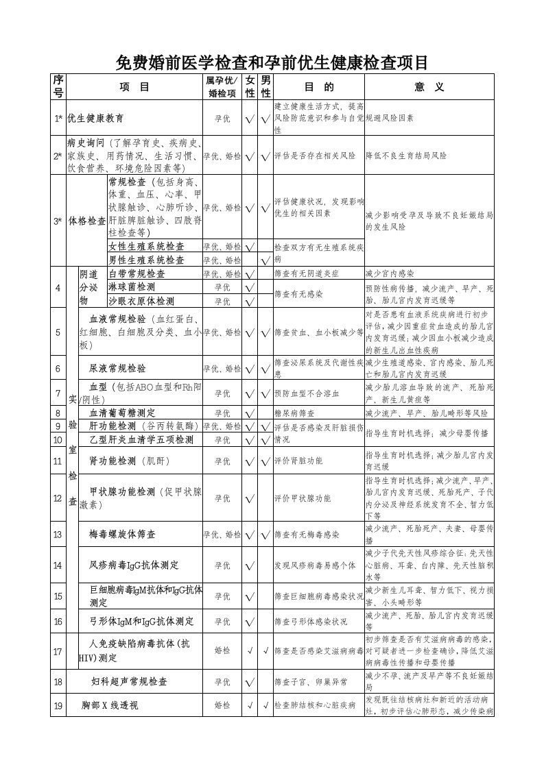 免费婚前医学检查和孕前优生健康检查项目