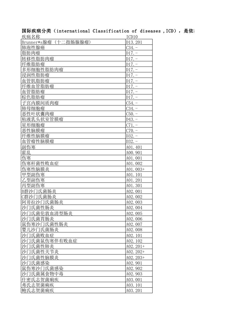 ICD10疾病编码及疾病名称