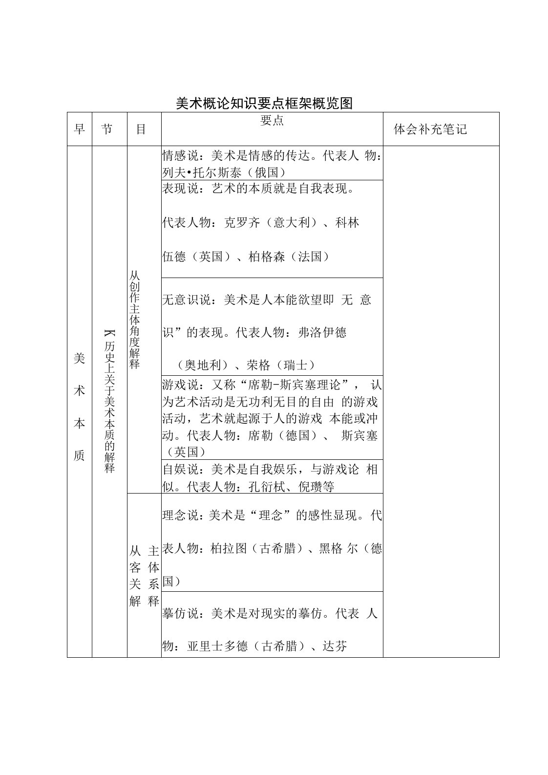 美术概论知识要点框架概览图