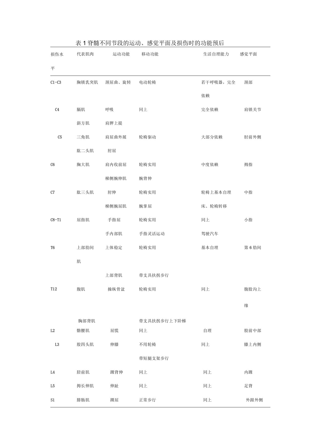 脊髓损伤的评定量表