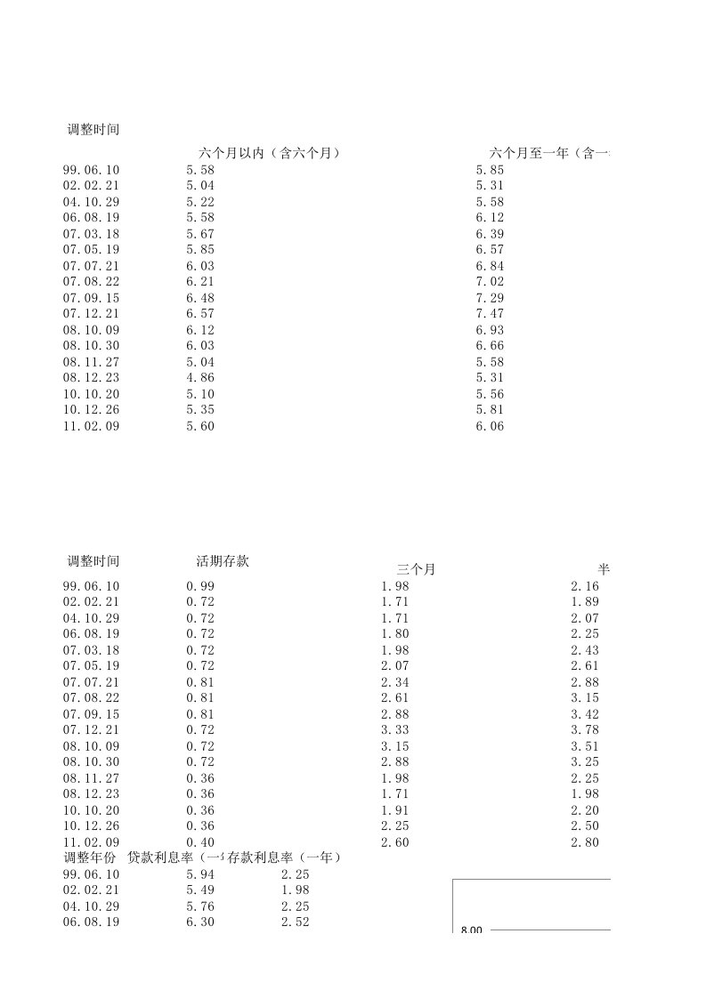 中国人民银行利息率调整一览表