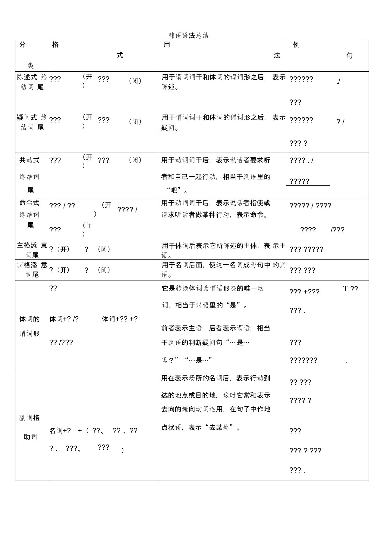 韩语语法总结及首尔大学韩国语,推荐文档