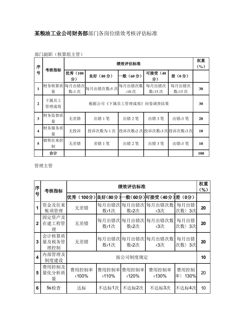 某粮油工业公司财务部部门各岗位绩效考核评估标准