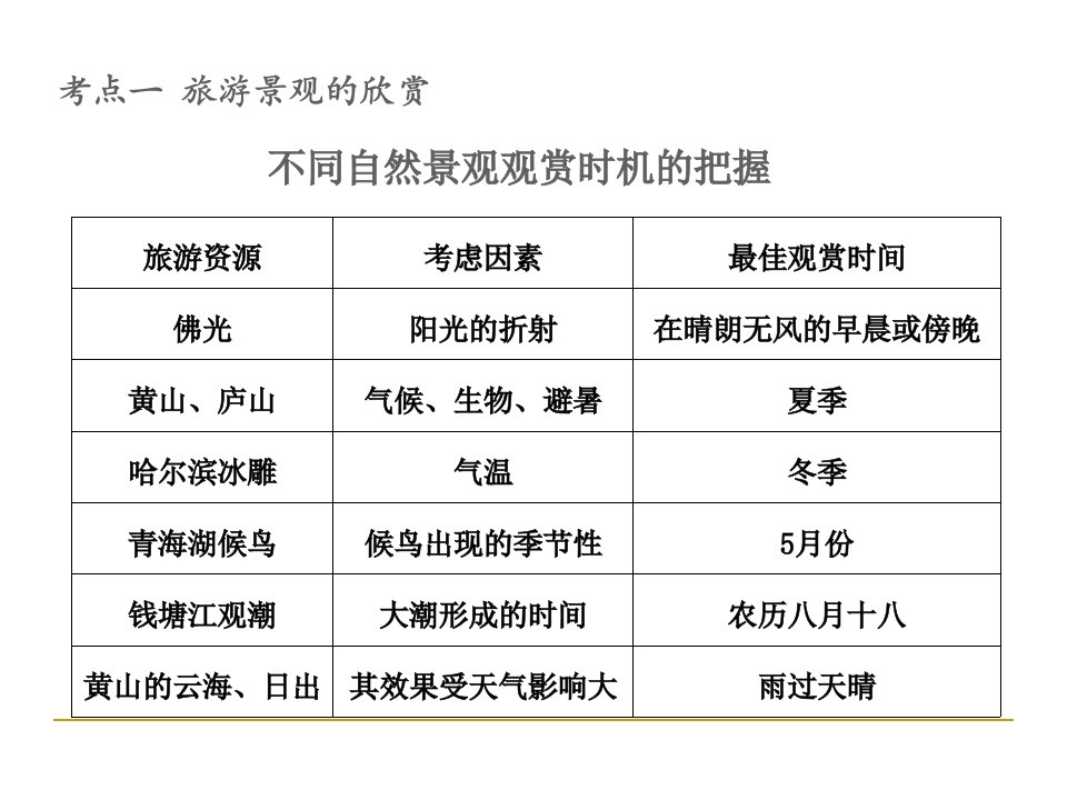 高中地理(湘教版)复习16旅游地理综述