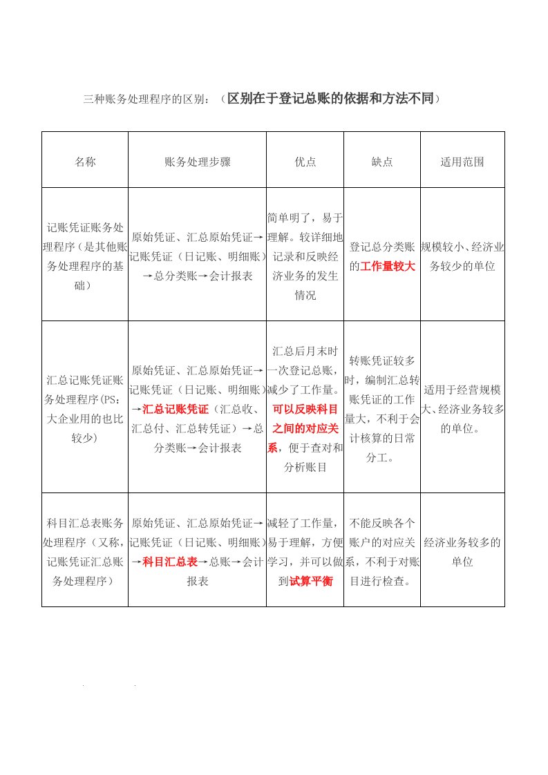 三种账务处理程序的区别