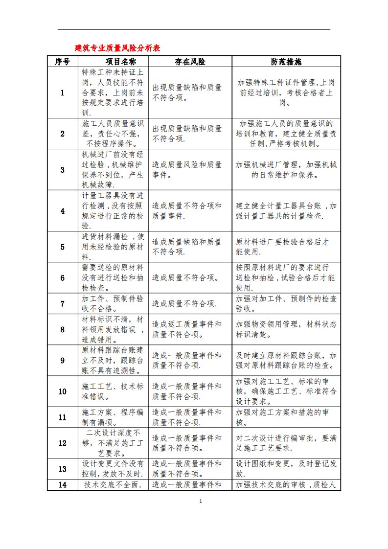 建筑专业质量风险分析表