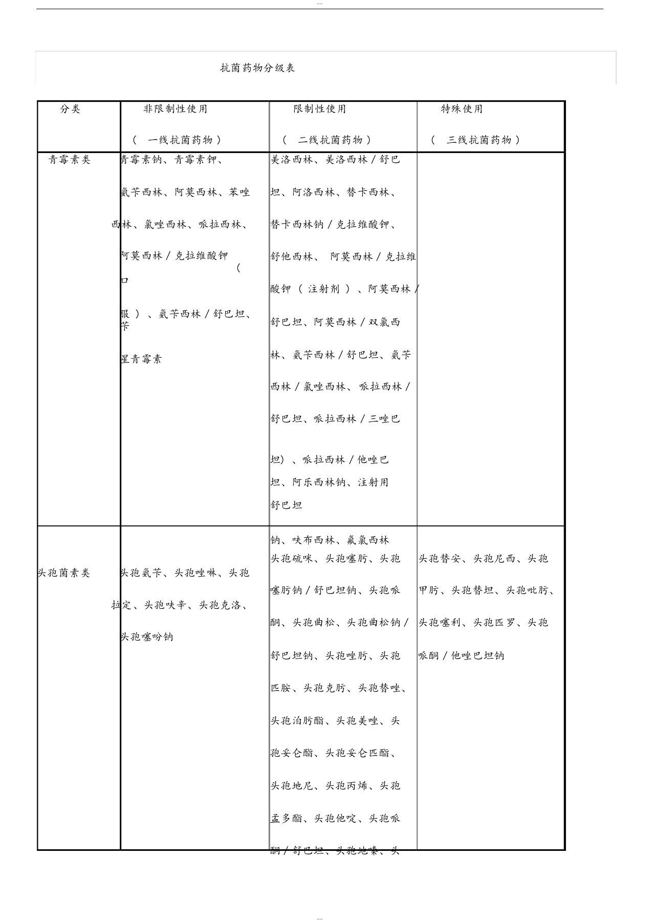 抗菌药物分级表