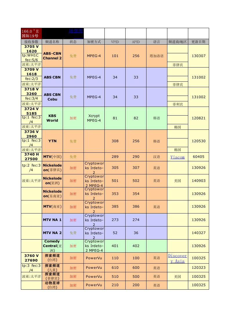 国际19号卫星参数表