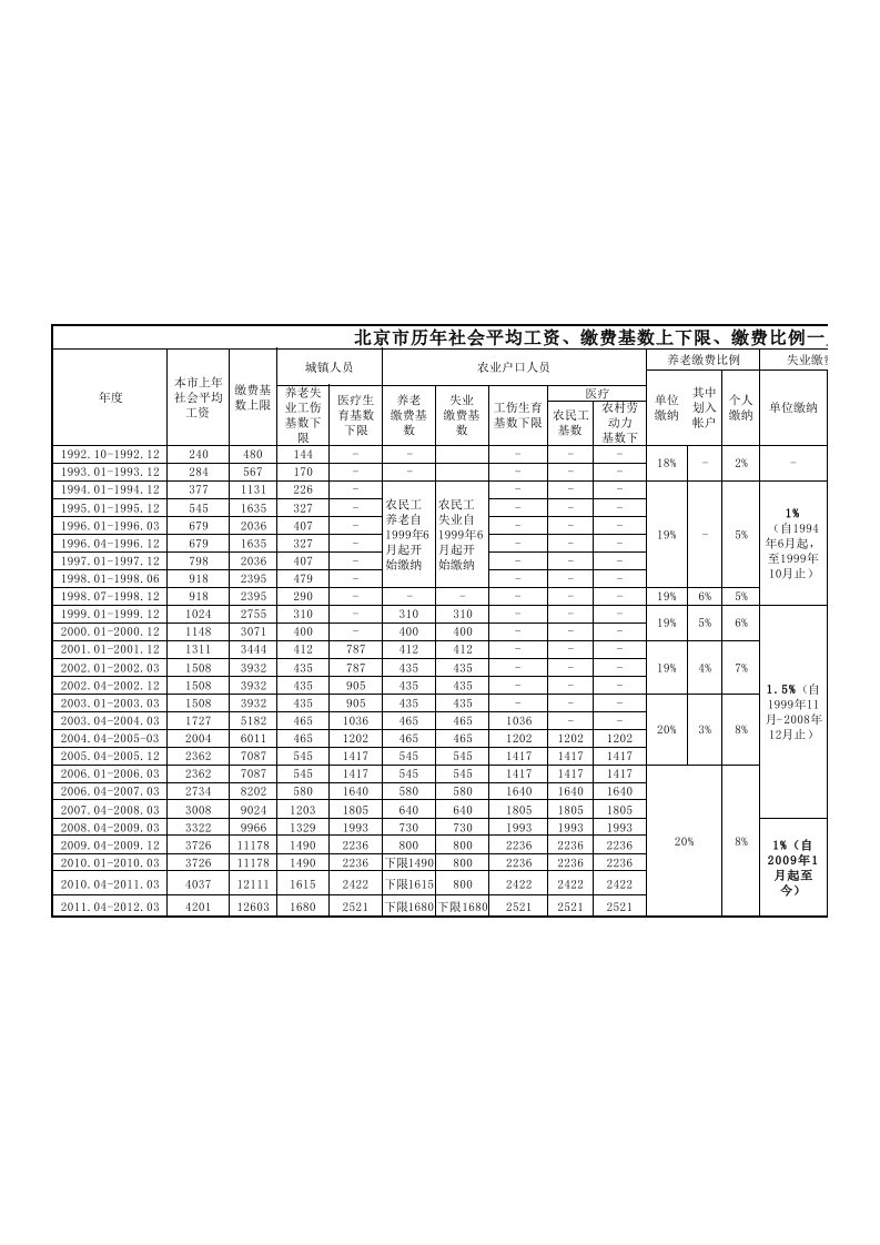 北京历年社保基数比例表