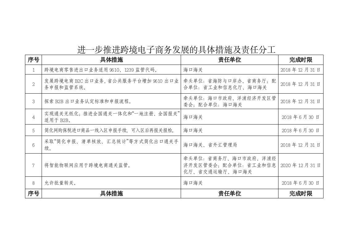 进一步推进跨境电子商务发展的具体措施及责任分工