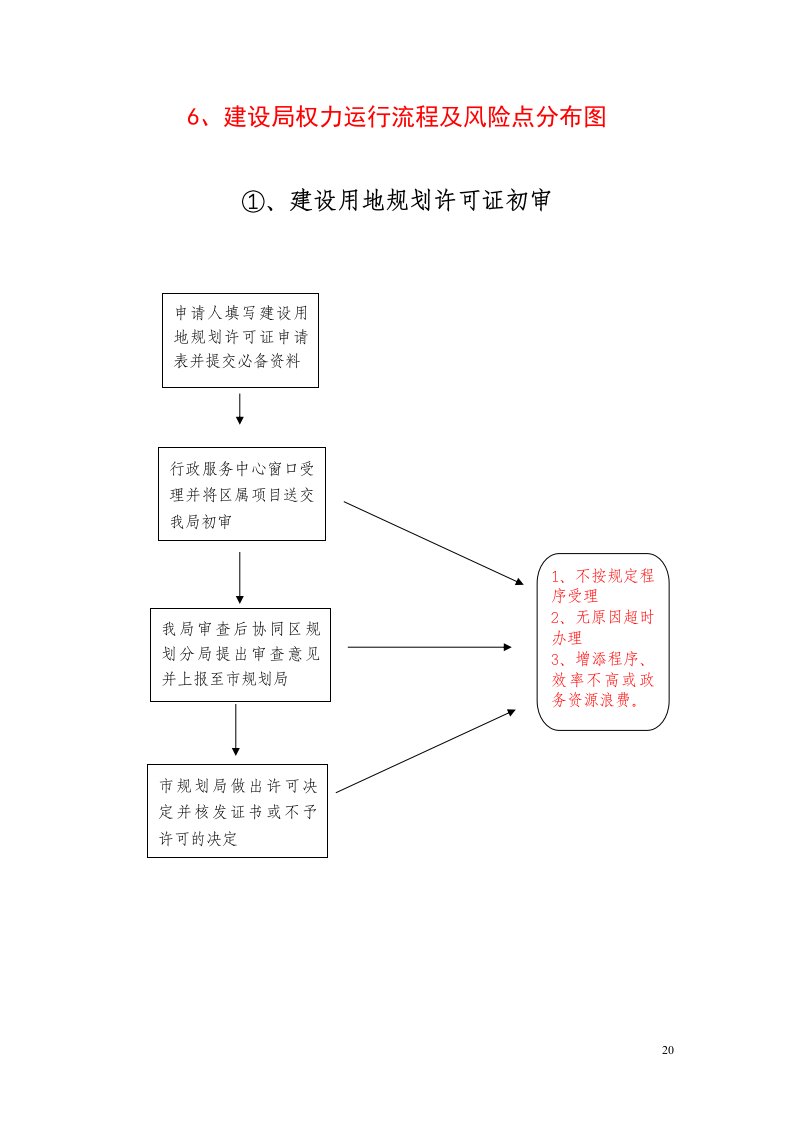 6、建设局权力运行流程及风险点分布图