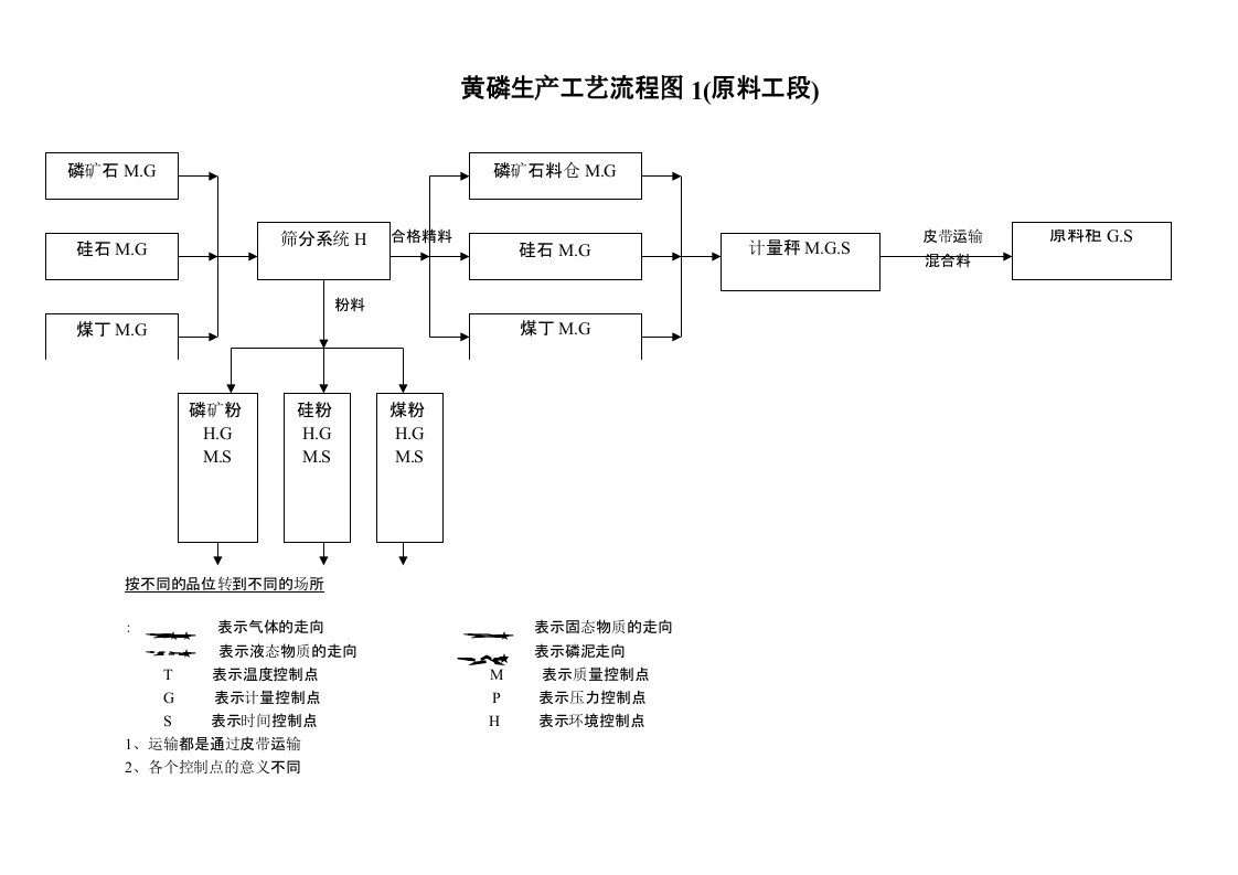 黄磷生产工艺流程图