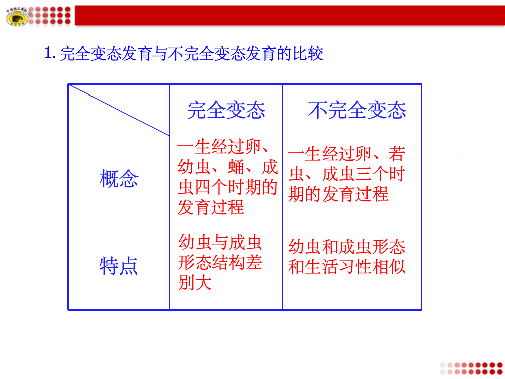 1完全变态发育与不完全变态发育的比较PPT课件