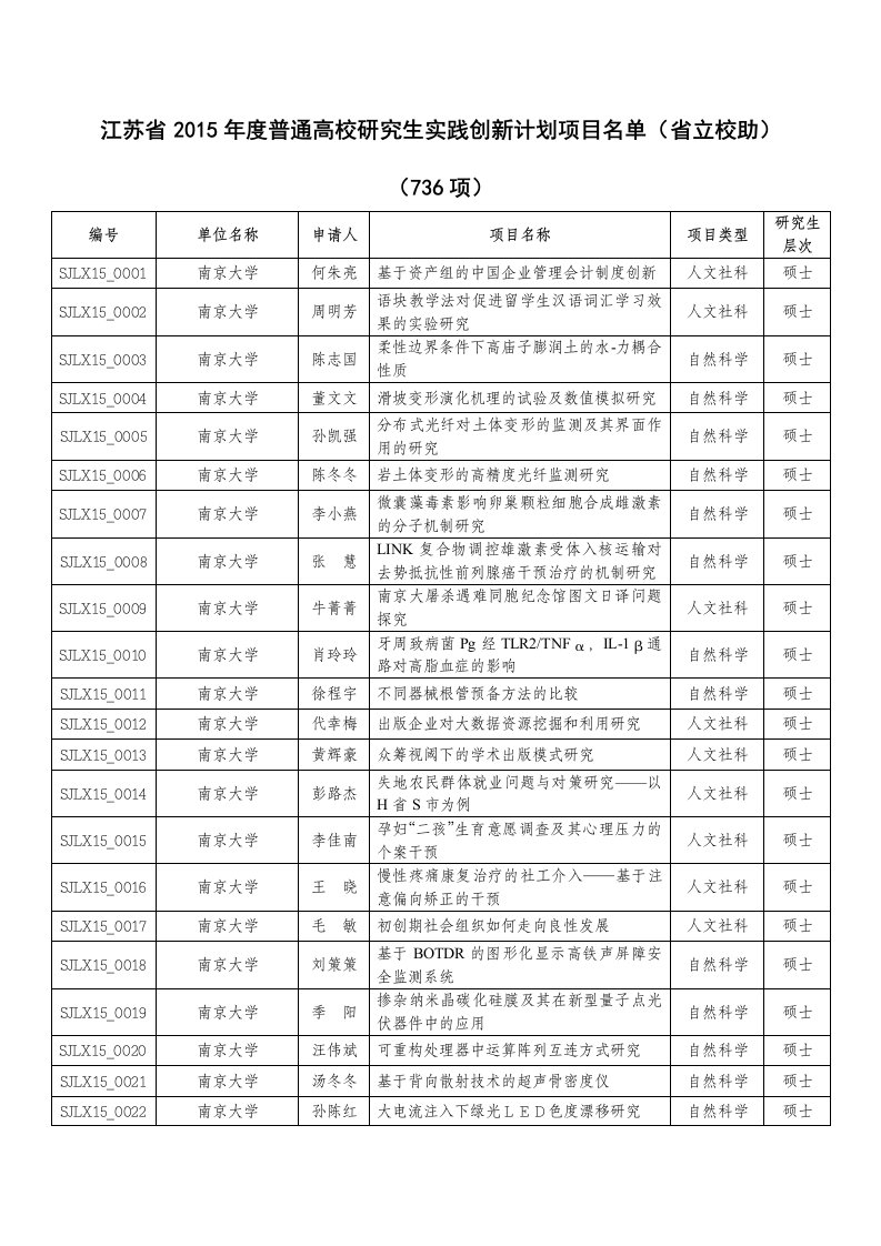 江苏省2015年度普通高校研究生实践创新计划项目名单(校助)(736项)