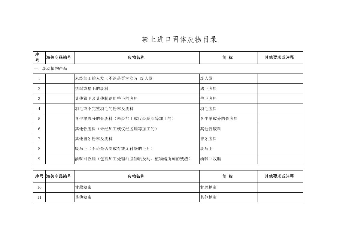 禁止进口固体废物目录