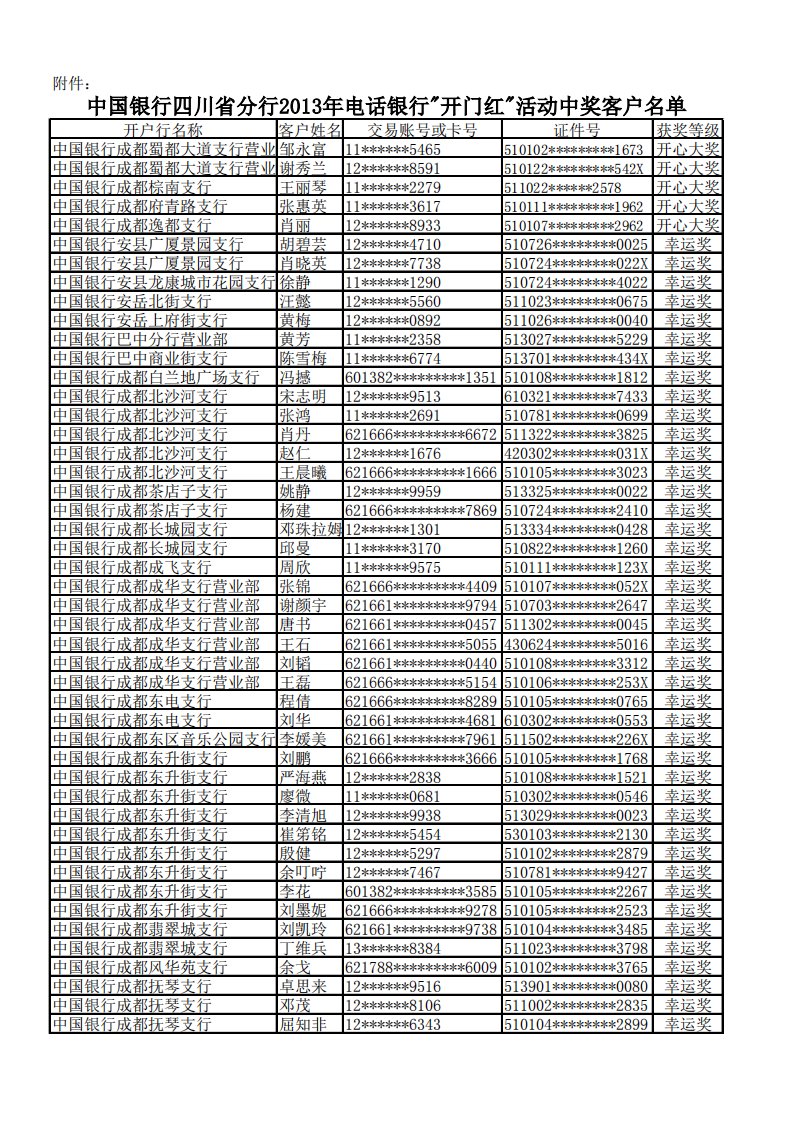 中国银行四川省分行2013年电话银行＂开门红＂活动中奖客户