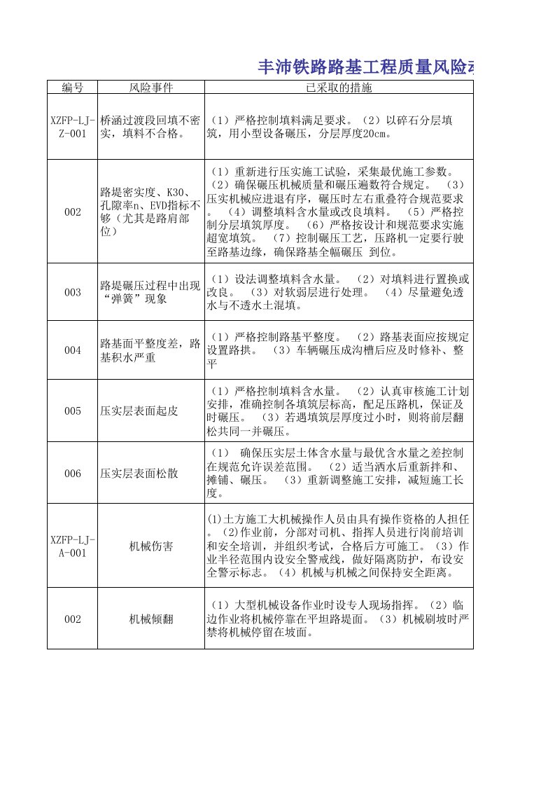 (XLS)新建丰沛铁路质量风险动态过程监控表