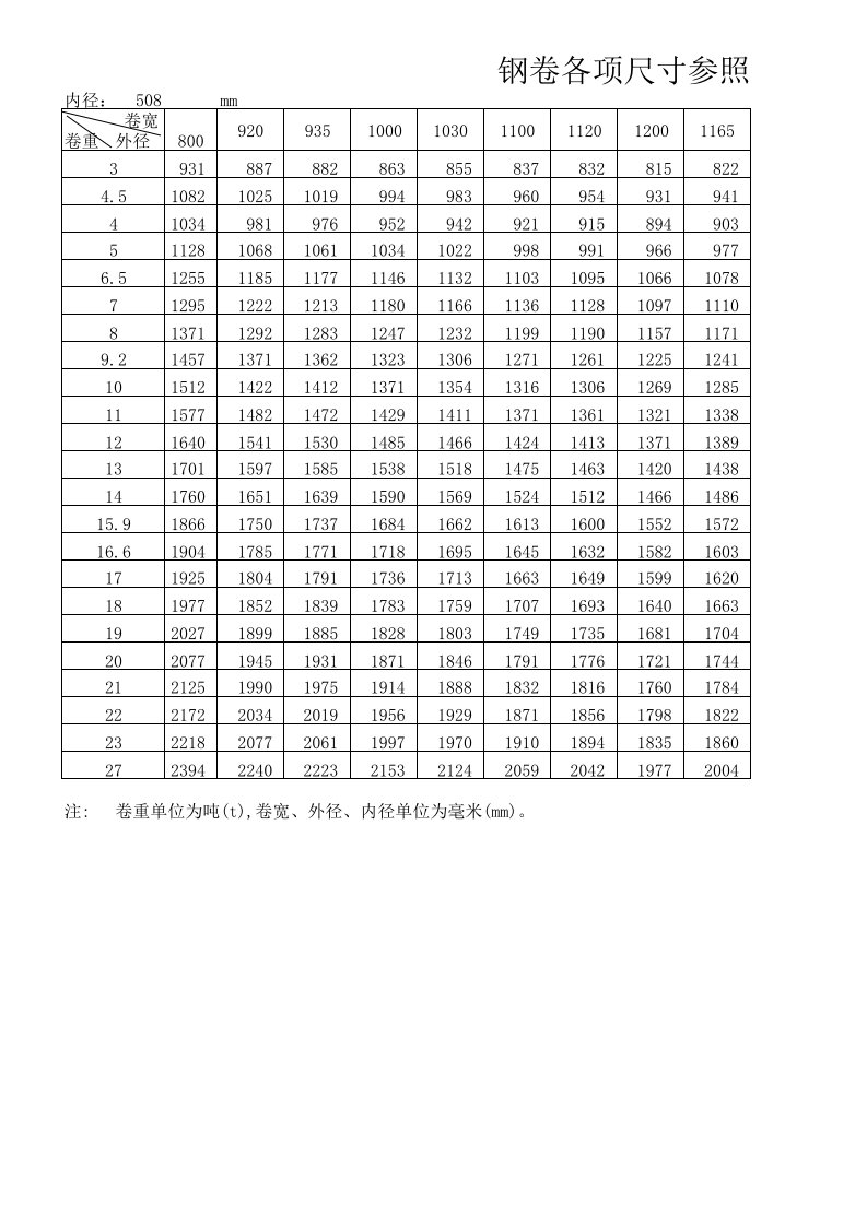 内径508、610相对的外径表111（精选）