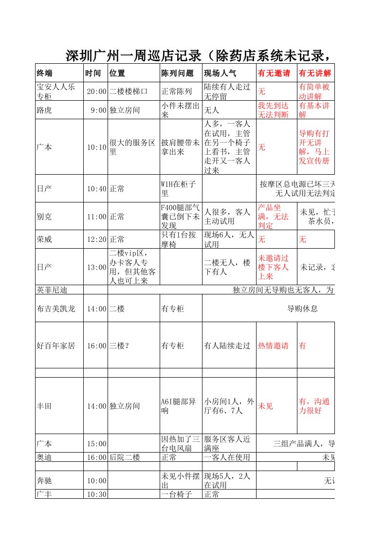 巡店记录分析表