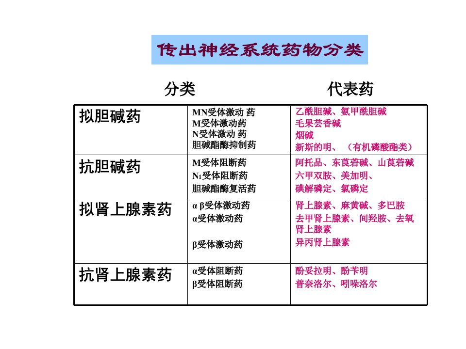 传出神经系统药物分类