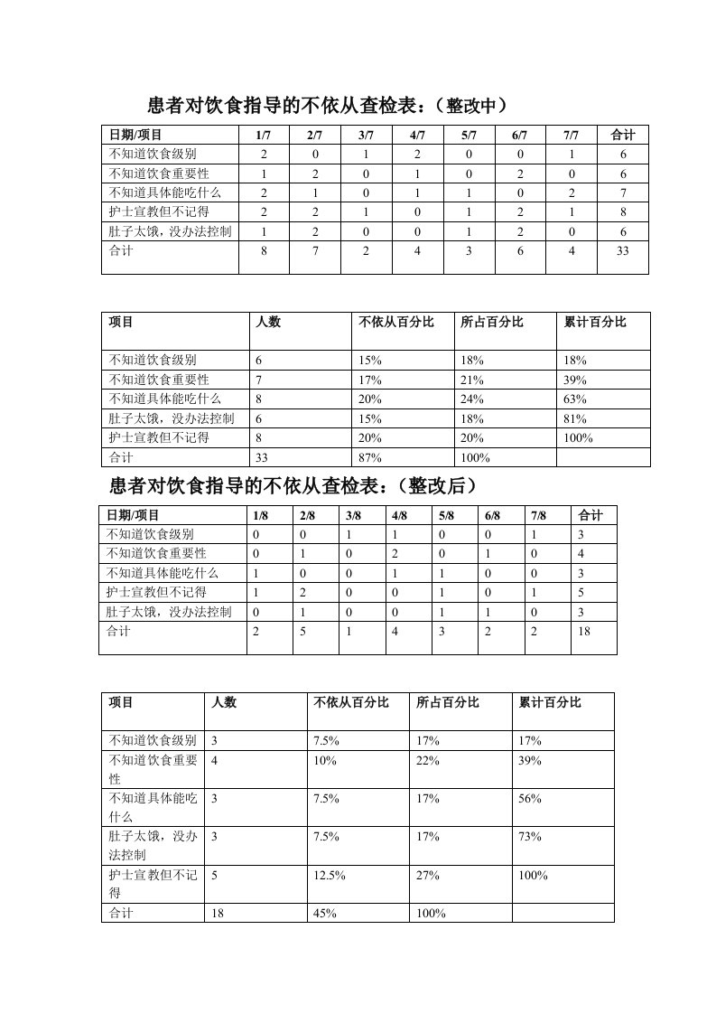 患者对饮食指导的不依从查检表