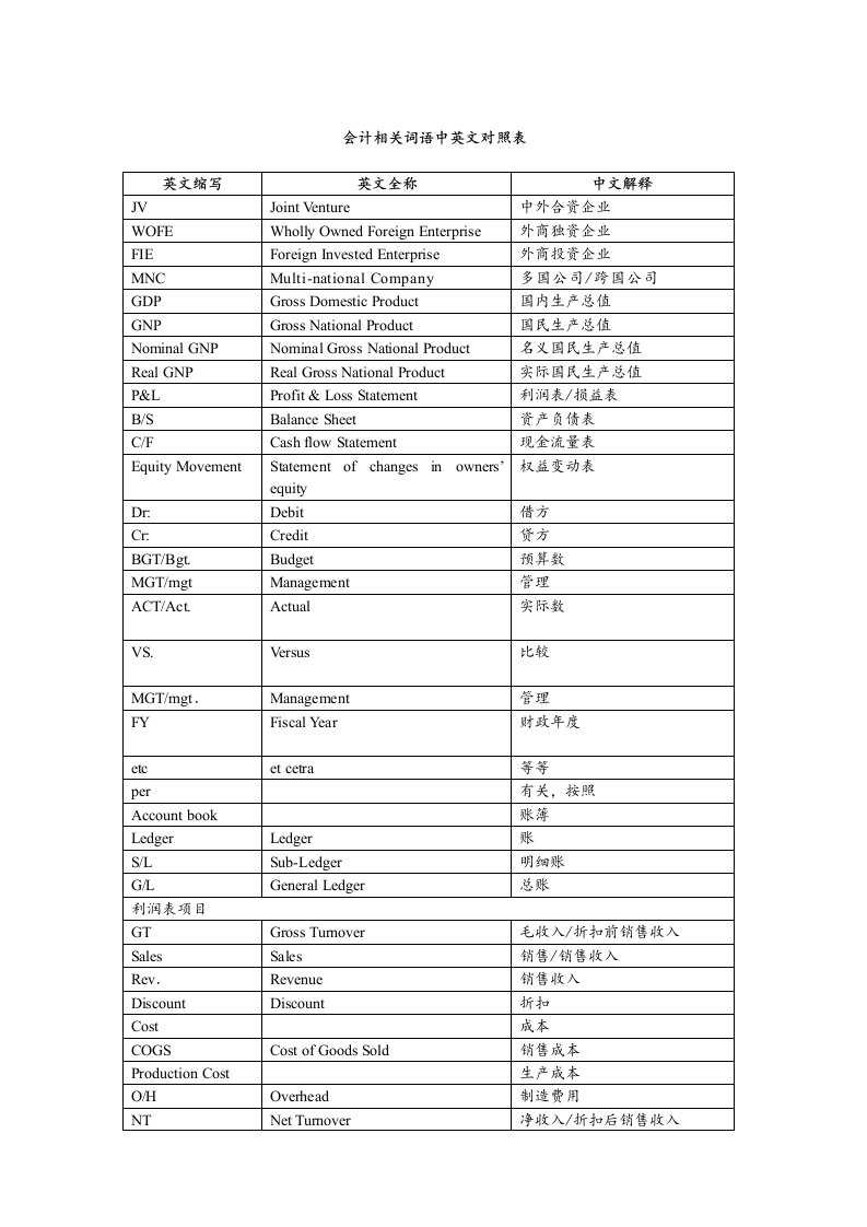 会计英语对照表