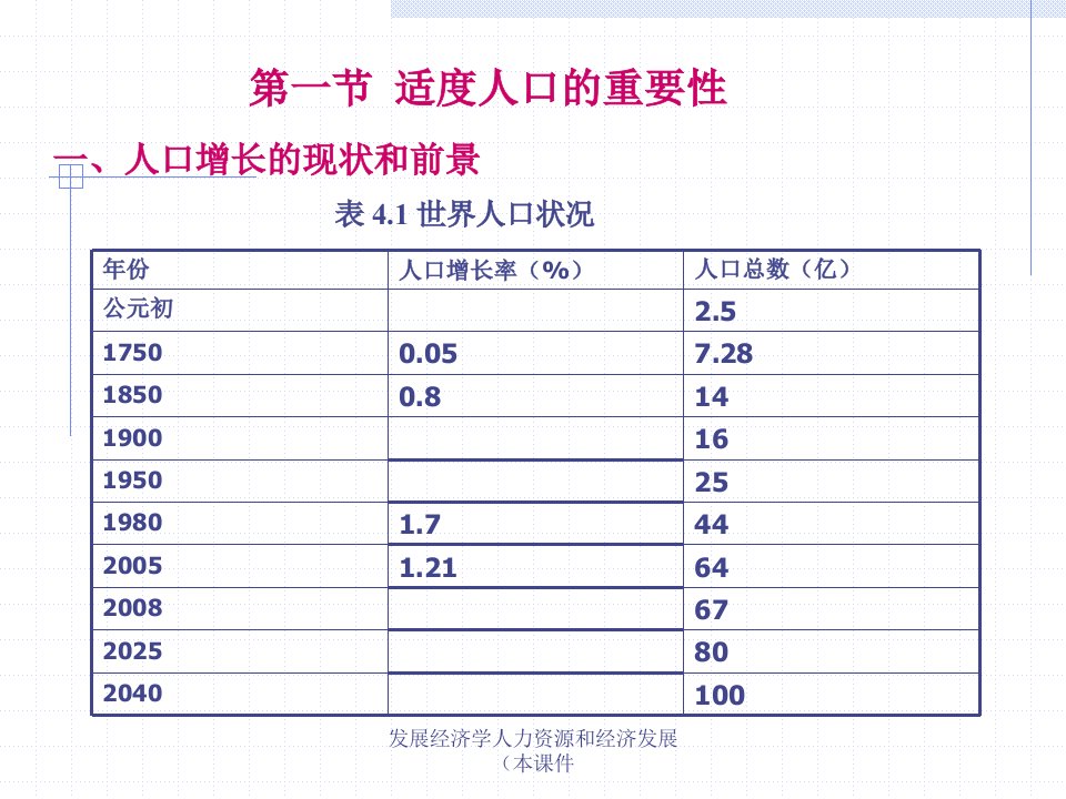 发展经济学人力资源和经济发展本课件