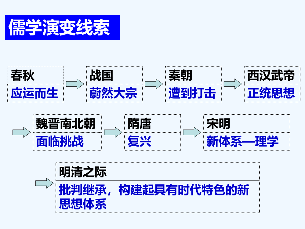 浙江省诸暨市牌头中人民必修三历史课件：1.2汉代儒