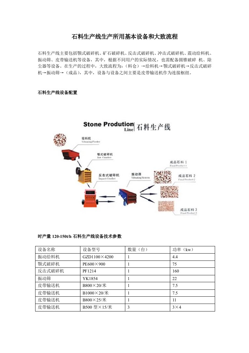 石料生产线生产所用基本设备和大致流程