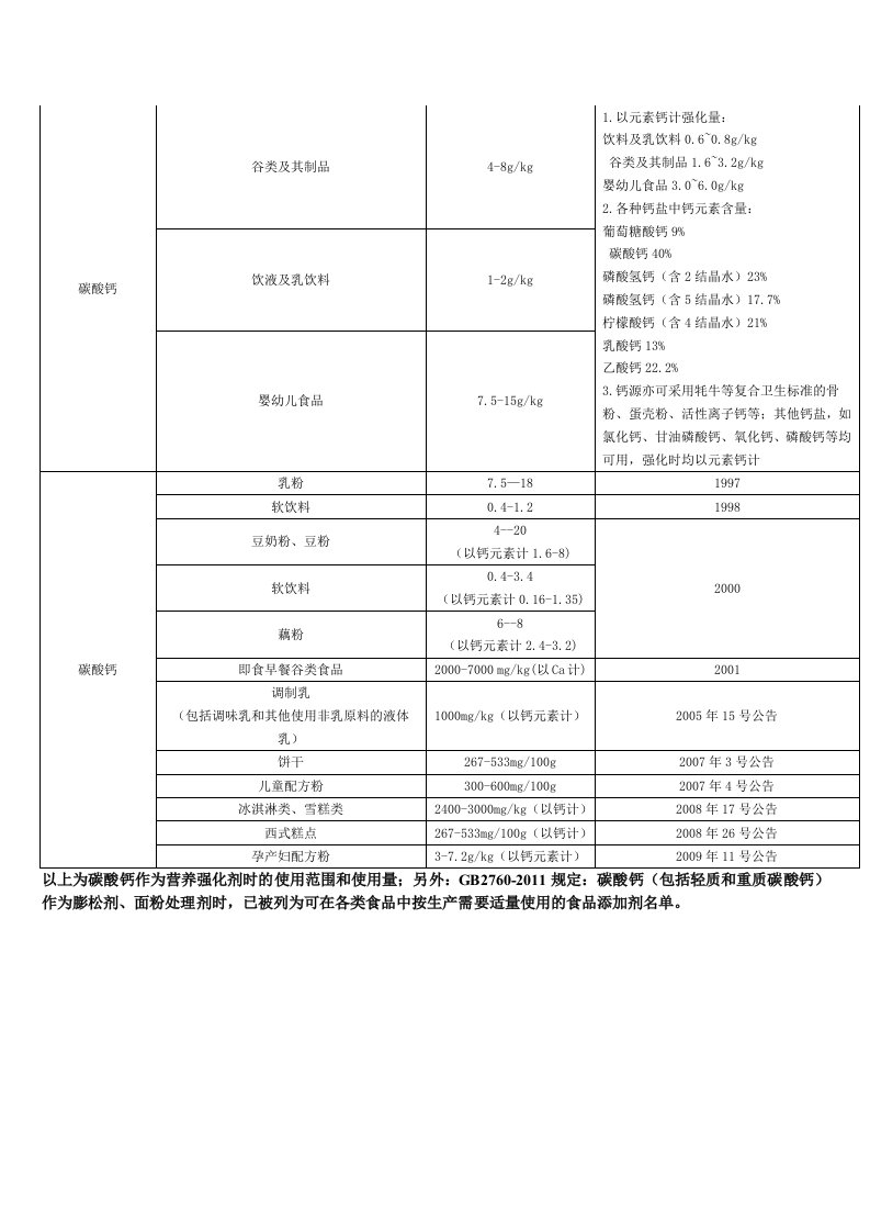 碳酸钙使用范围和使用量