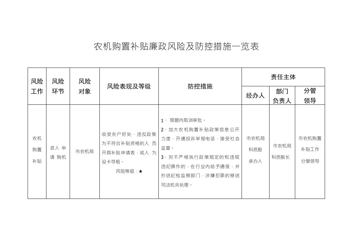 农机购置补贴廉政风险及防控措施一览表[001]