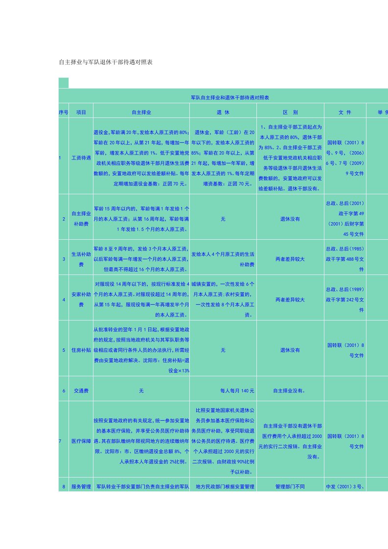 自主择业与军队退休干部待遇对照表