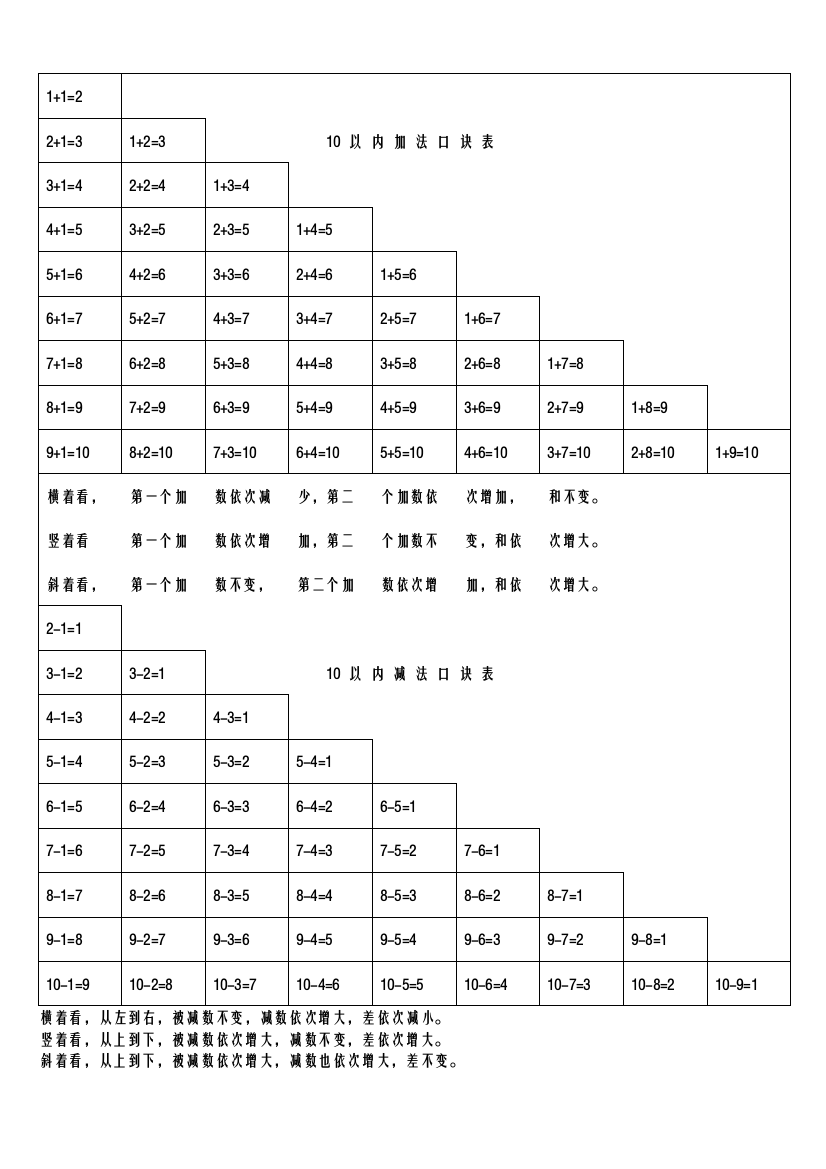 (完整word版)10以内加减法口诀表