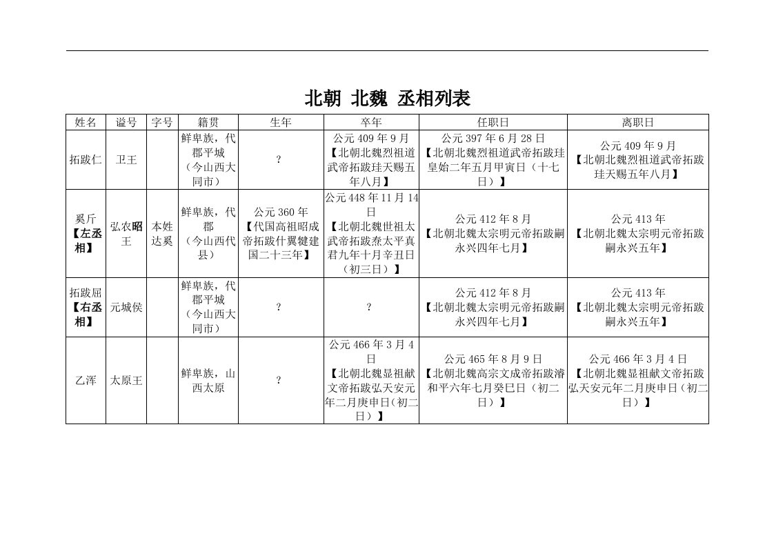 北朝-北魏-宰辅执政列表