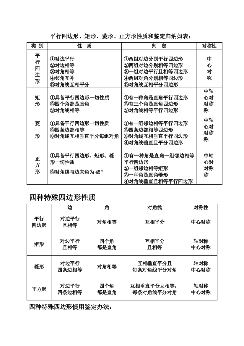 2021年平行四边形矩形菱形正方形性质和判定归纳表