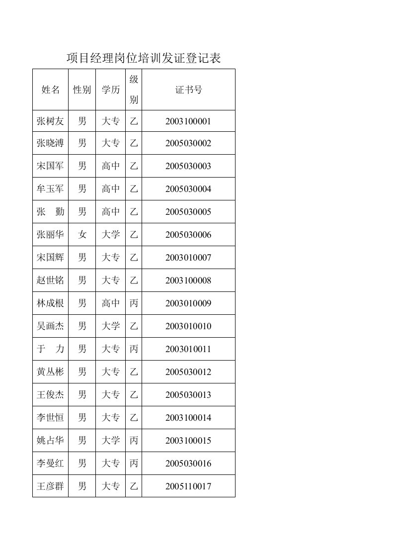 项目经理岗位培训发证登记表