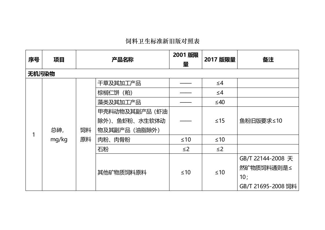 饲料卫生标准新旧版对照表