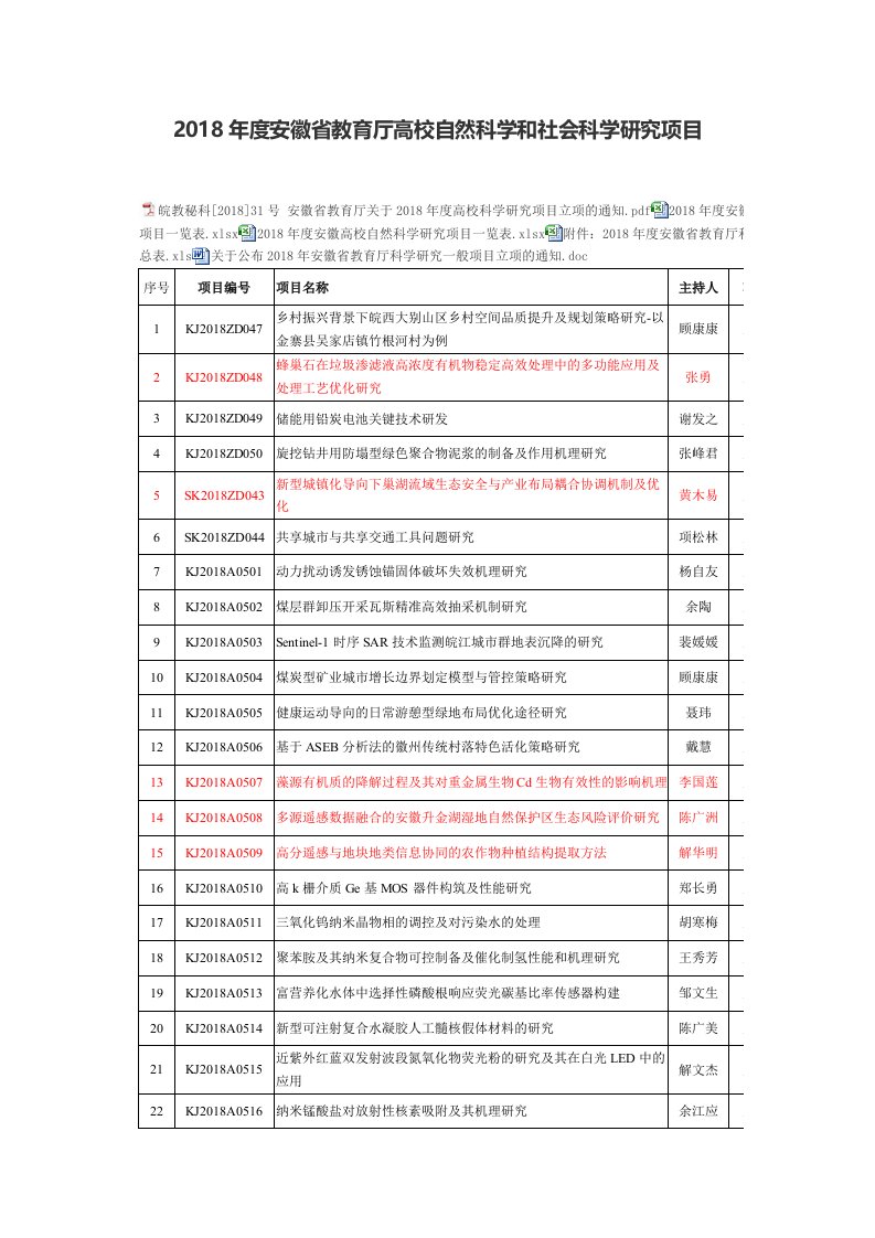 2018年度安徽教育厅高校自然科学和社会科学研究项目